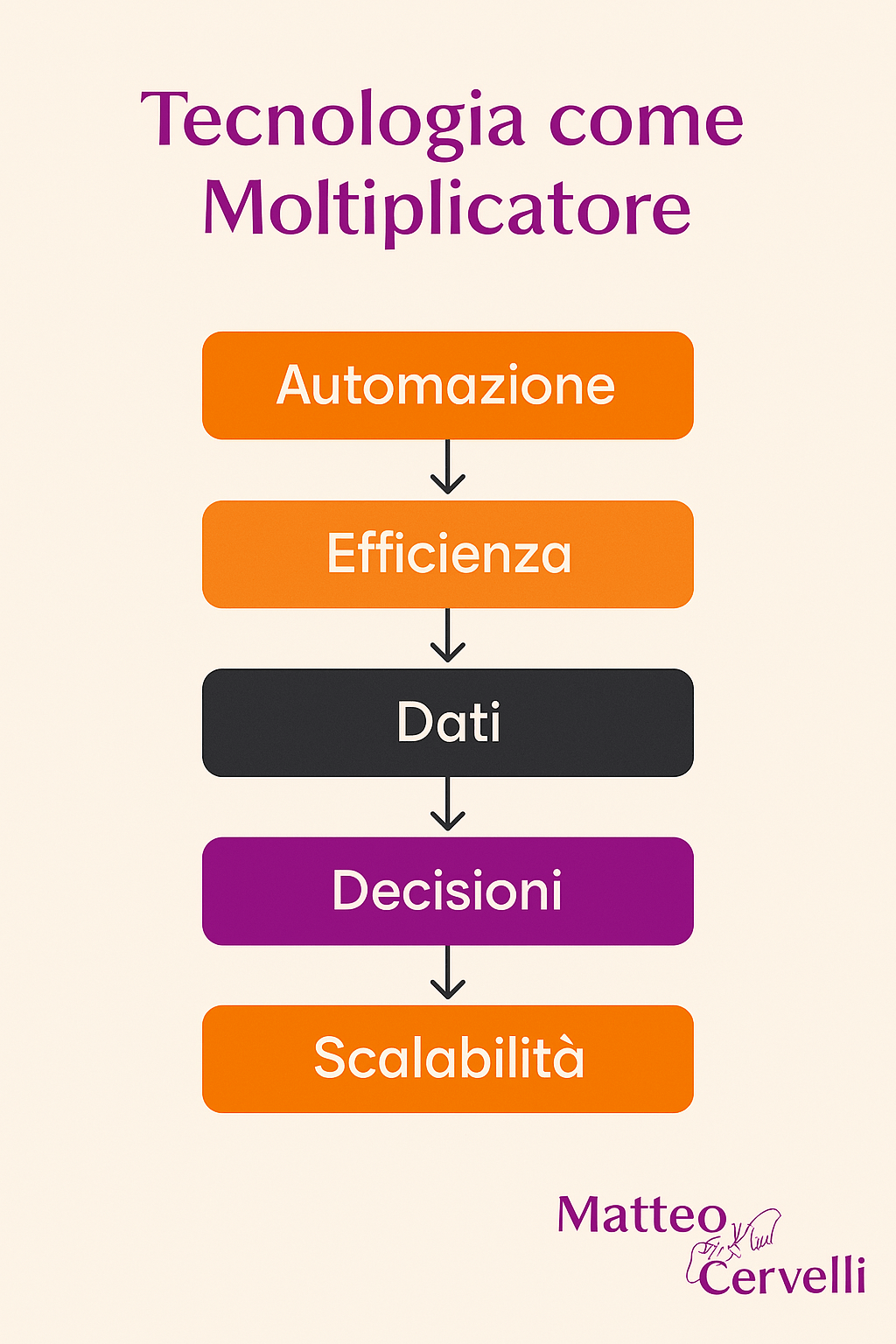A diagram showing the interrelation between people, processes and technology
